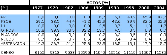 Tabla Elecciones Generales. Porcentaje