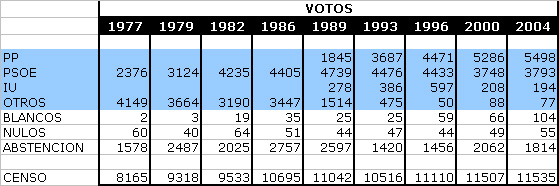 Tabla Elecciones Generales. Absoluto.