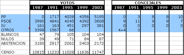 Tabla Elecciones Municipales. Absolutos y concejales.